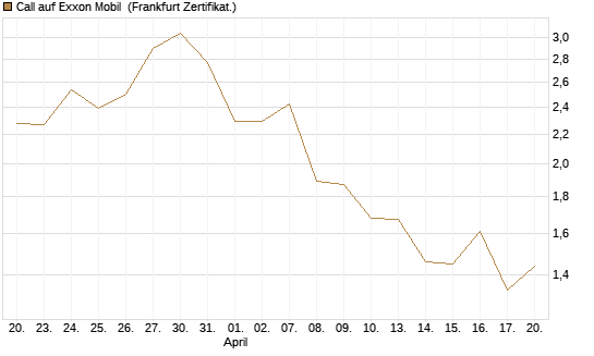 Call auf Exxon Mobil [BNP Paribas Emissions- und Handelsges.] Chart