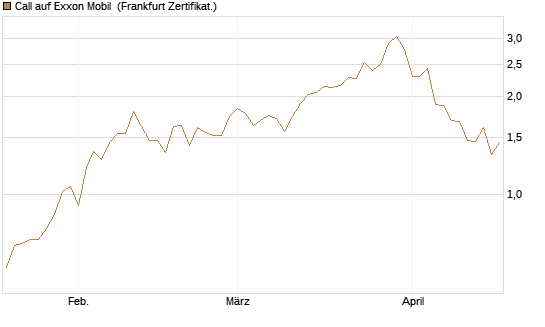 Call auf Exxon Mobil [BNP Paribas Emissions- und Handelsges.] Chart
