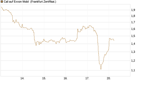 Call auf Exxon Mobil [BNP Paribas Emissions- und Handelsges.] Chart