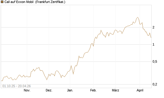 Call auf Exxon Mobil [BNP Paribas Emissions- und Handelsges.] Chart