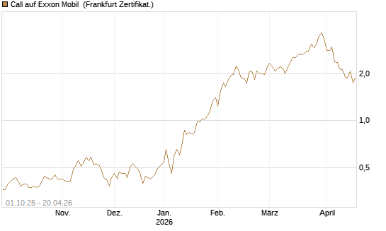 Call auf Exxon Mobil [BNP Paribas Emissions- und Handelsges.] Chart