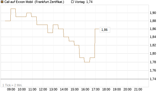 Call auf Exxon Mobil [BNP Paribas Emissions- und Handelsges.] Chart