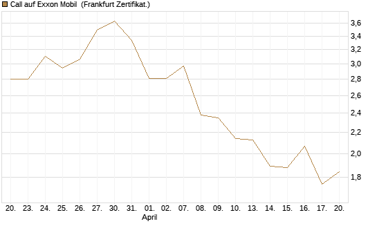 Call auf Exxon Mobil [BNP Paribas Emissions- und Handelsges.] Chart