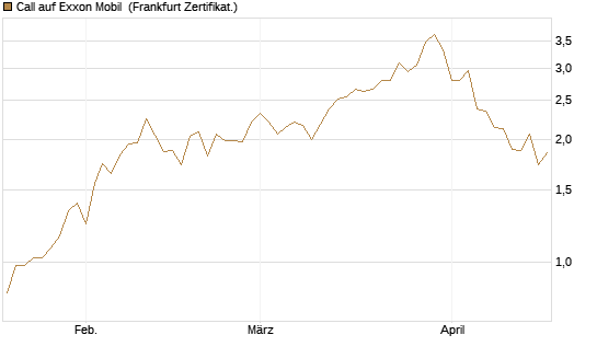 Call auf Exxon Mobil [BNP Paribas Emissions- und Handelsges.] Chart