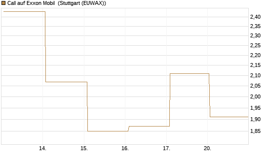 Call auf Exxon Mobil [BNP Paribas Emissions- und Handelsges.] Chart