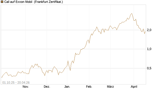 Call auf Exxon Mobil [BNP Paribas Emissions- und Handelsges.] Chart