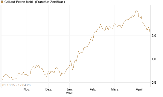 Call auf Exxon Mobil [BNP Paribas Emissions- und Handelsges.] Chart