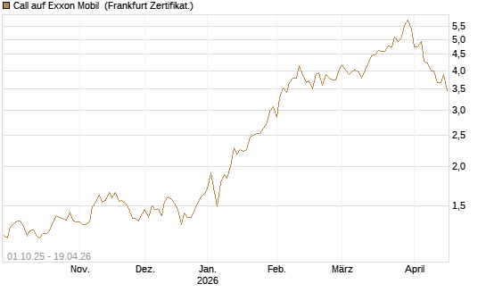 Call auf Exxon Mobil [BNP Paribas Emissions- und Handelsges.] Chart