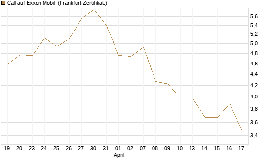 Call auf Exxon Mobil [BNP Paribas Emissions- und Handelsges.] Chart
