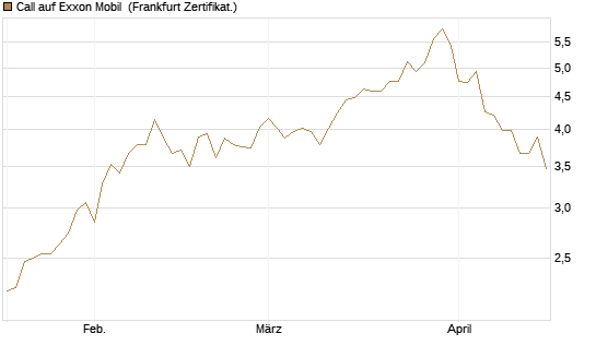 Call auf Exxon Mobil [BNP Paribas Emissions- und Handelsges.] Chart