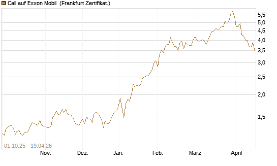 Call auf Exxon Mobil [BNP Paribas Emissions- und Handelsges.] Chart