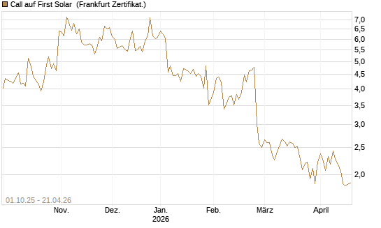 Call auf First Solar [BNP Paribas Emissions- und Handelsges.] Chart