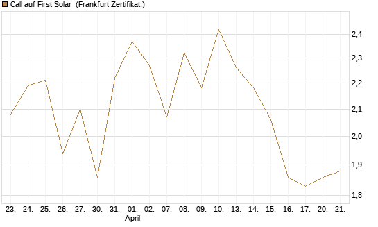 Call auf First Solar [BNP Paribas Emissions- und Handelsges.] Chart