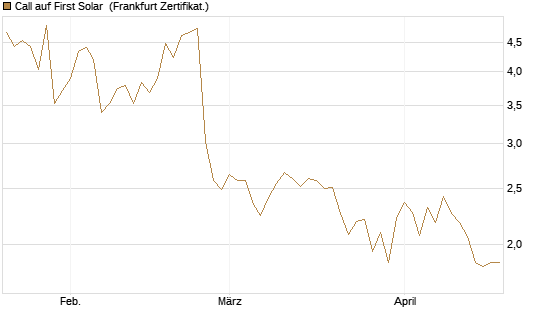 Call auf First Solar [BNP Paribas Emissions- und Handelsges.] Chart