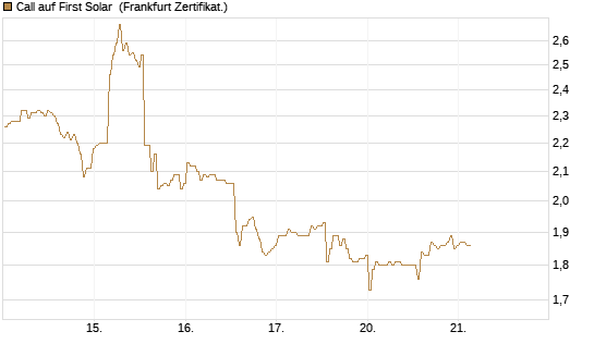 Call auf First Solar [BNP Paribas Emissions- und Handelsges.] Chart