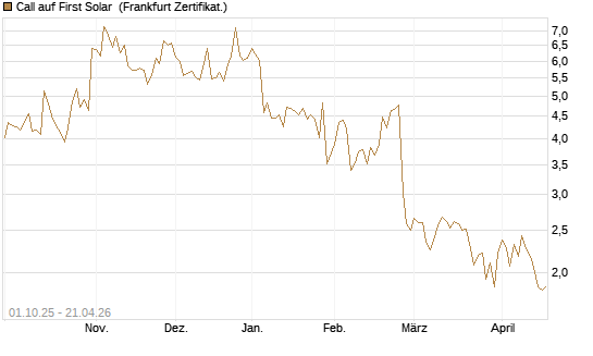 Call auf First Solar [BNP Paribas Emissions- und Handelsges.] Chart