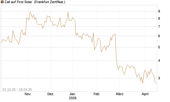 Call auf First Solar [BNP Paribas Emissions- und Handelsges.] Chart