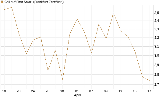 Call auf First Solar [BNP Paribas Emissions- und Handelsges.] Chart