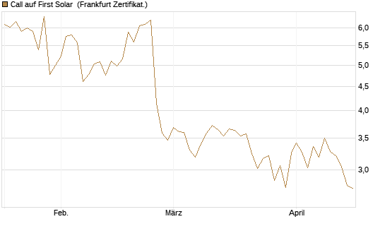 Call auf First Solar [BNP Paribas Emissions- und Handelsges.] Chart