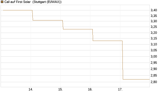 Call auf First Solar [BNP Paribas Emissions- und Handelsges.] Chart