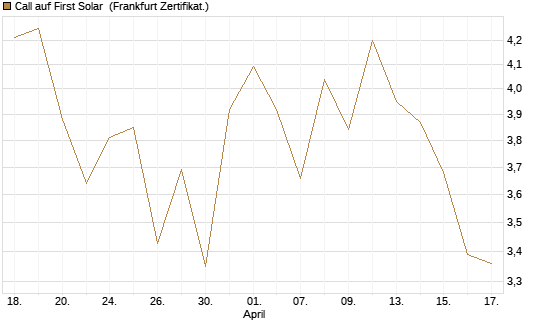 Call auf First Solar [BNP Paribas Emissions- und Handelsges.] Chart