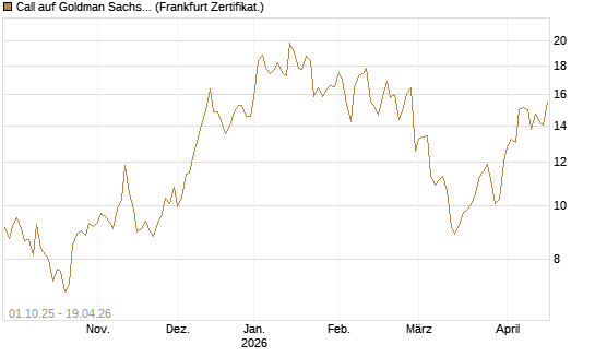 Call auf Goldman Sachs [BNP Paribas Emissions- und Handelsges.] Chart