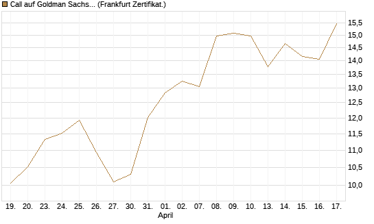 Call auf Goldman Sachs [BNP Paribas Emissions- und Handelsges.] Chart