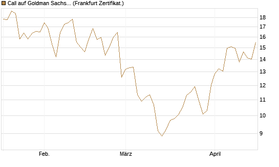Call auf Goldman Sachs [BNP Paribas Emissions- und Handelsges.] Chart