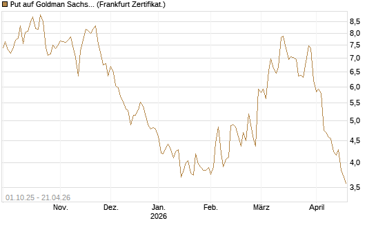 Put auf Goldman Sachs [BNP Paribas Emissions- und Handelsges.] Chart