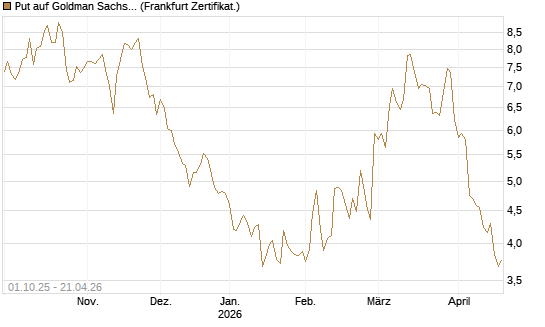 Put auf Goldman Sachs [BNP Paribas Emissions- und Handelsges.] Chart