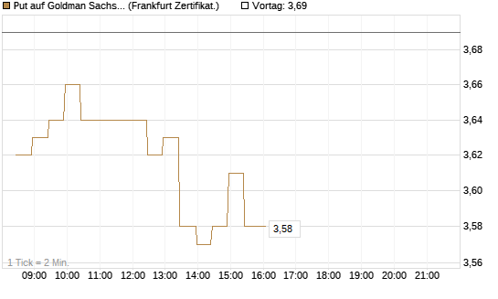 Put auf Goldman Sachs [BNP Paribas Emissions- und Handelsges.] Chart