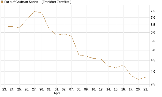Put auf Goldman Sachs [BNP Paribas Emissions- und Handelsges.] Chart