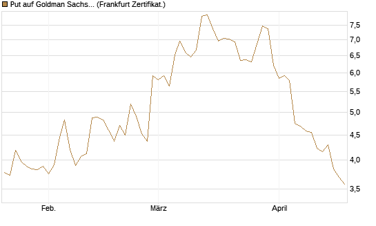 Put auf Goldman Sachs [BNP Paribas Emissions- und Handelsges.] Chart
