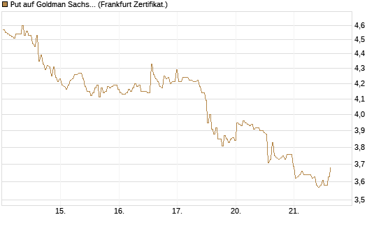 Put auf Goldman Sachs [BNP Paribas Emissions- und Handelsges.] Chart