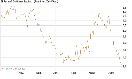 Put auf Goldman Sachs [BNP Paribas Emissions- und Handelsges.] Chart