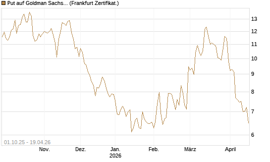 Put auf Goldman Sachs [BNP Paribas Emissions- und Handelsges.] Chart