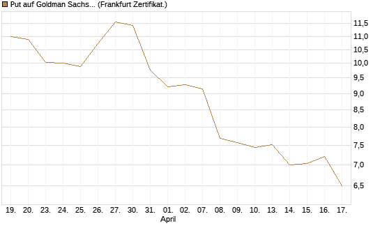 Put auf Goldman Sachs [BNP Paribas Emissions- und Handelsges.] Chart