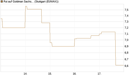 Put auf Goldman Sachs [BNP Paribas Emissions- und Handelsges.] Chart