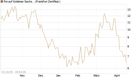 Put auf Goldman Sachs [BNP Paribas Emissions- und Handelsges.] Chart