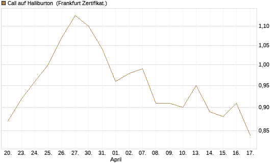 Call auf Halliburton [BNP Paribas Emissions- und Handelsges.] Chart