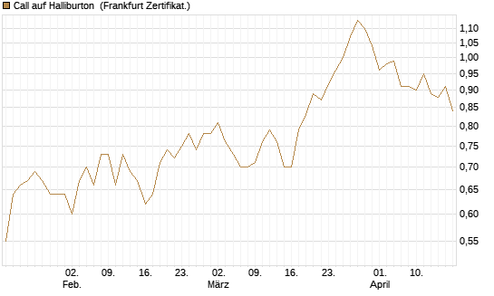 Call auf Halliburton [BNP Paribas Emissions- und Handelsges.] Chart