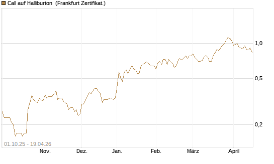 Call auf Halliburton [BNP Paribas Emissions- und Handelsges.] Chart