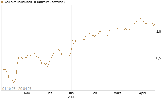 Call auf Halliburton [BNP Paribas Emissions- und Handelsges.] Chart