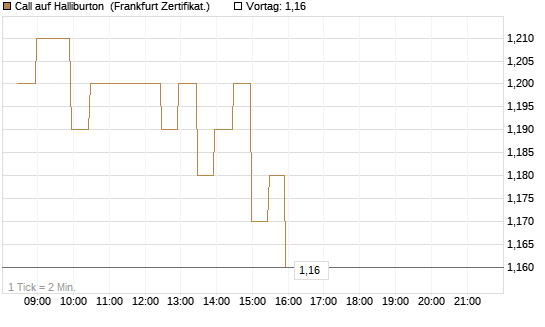 Call auf Halliburton [BNP Paribas Emissions- und Handelsges.] Chart