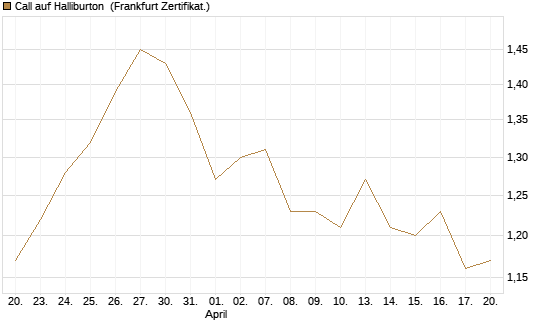 Call auf Halliburton [BNP Paribas Emissions- und Handelsges.] Chart