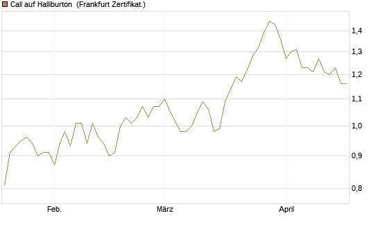 Call auf Halliburton [BNP Paribas Emissions- und Handelsges.] Chart