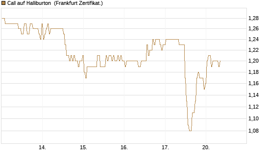 Call auf Halliburton [BNP Paribas Emissions- und Handelsges.] Chart