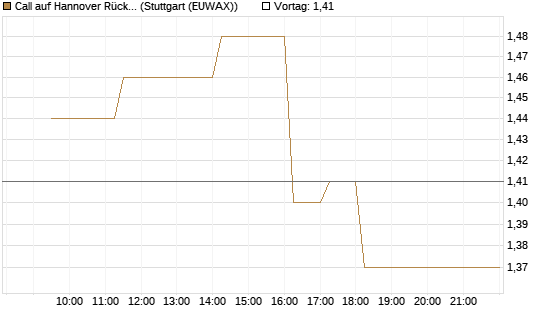 Call auf Hannover Rück [BNP Paribas Emissions- und Handelsges.] Chart