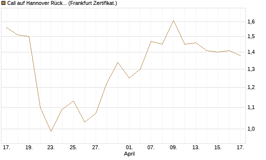 Call auf Hannover Rück [BNP Paribas Emissions- und Handelsges.] Chart