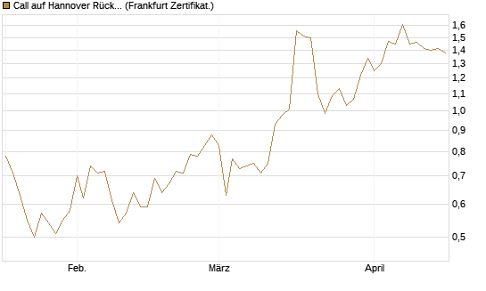 Call auf Hannover Rück [BNP Paribas Emissions- und Handelsges.] Chart